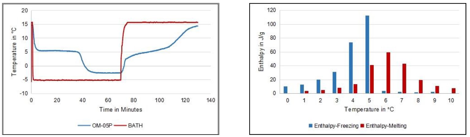 Diagram of Latent Heat in PCM charge and discharge OM05