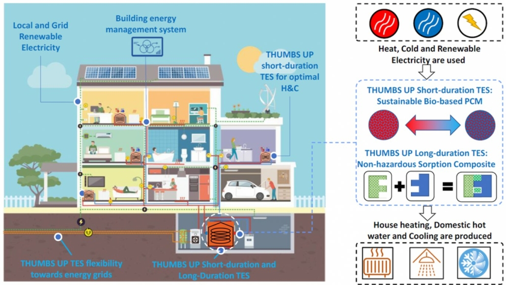 Thermal Energy Storage in Houses